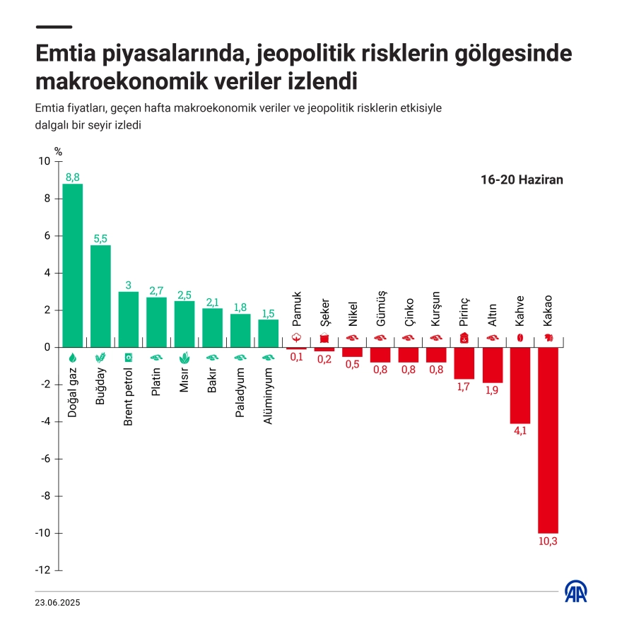 Altın Düşerken Bir Metal Zirve Yaptı, Emtia Fiyatlarında Dalgalanma Yaşandı