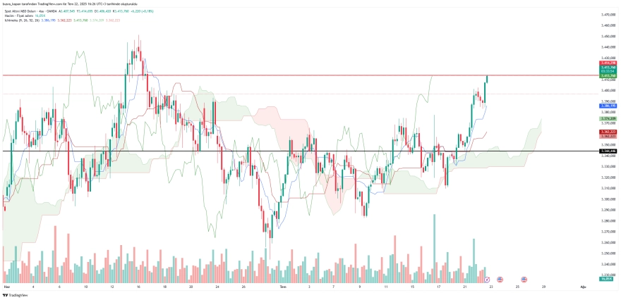Gram Altın Rekor Kırmaya Devam Ediyor