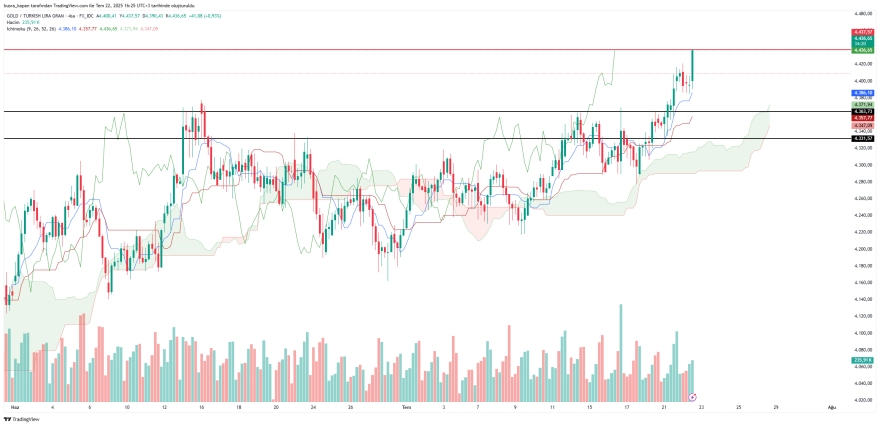 Kapalıçarşı'da Fiyatlar Yükseldi: Gram Altın Rekor Kırdı