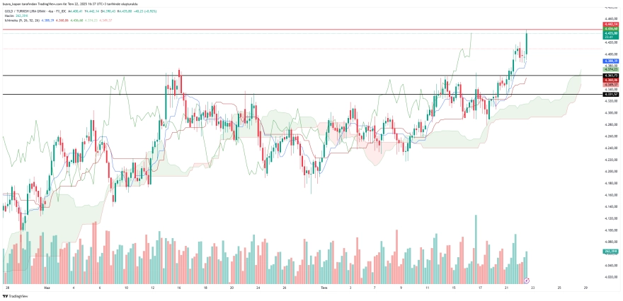Kapalıçarşı'da Fiyatlar Yükseldi: Gram Altın Rekor Kırdı