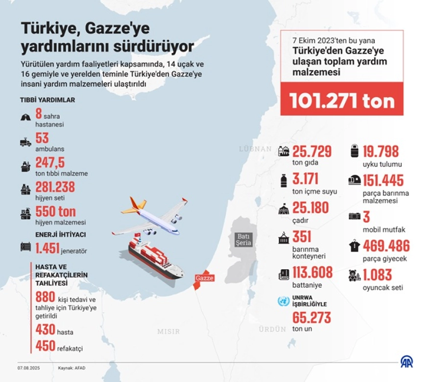 Türkiye, Ekim 2023'ten Bu Yana Gazze'ye 101 Binden Fazla Ton Yardım Ulaştırdı