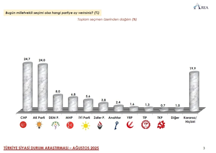 AREA Araştırma'nın sonuçlarına göre CHP, iktidar partisi AKP'yi geride bıraktı. Ayrıca katılımcıların büyük çoğunluğu Özlem Çerçioğlu'nun AKP'ye geçişini doğru bulmadığını belirtti.