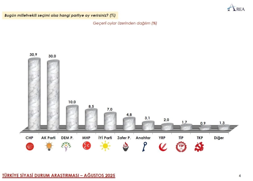AREA Araştırma'nın sonuçlarına göre CHP, iktidar partisi AKP'yi geride bıraktı. Ayrıca katılımcıların büyük çoğunluğu Özlem Çerçioğlu'nun AKP'ye geçişini doğru bulmadığını belirtti.