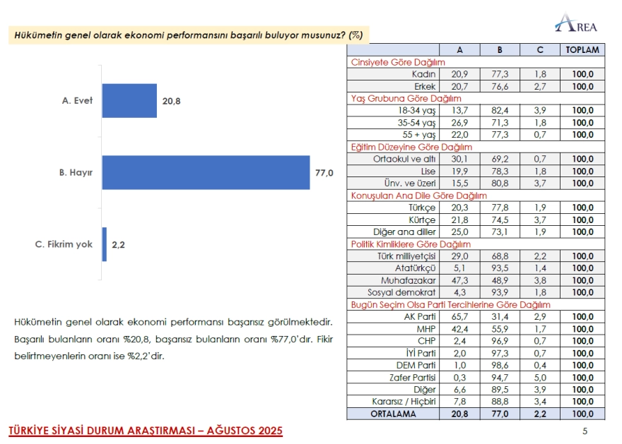 AREA Araştırma'nın sonuçlarına göre CHP, iktidar partisi AKP'yi geride bıraktı. Ayrıca katılımcıların büyük çoğunluğu Özlem Çerçioğlu'nun AKP'ye geçişini doğru bulmadığını belirtti.