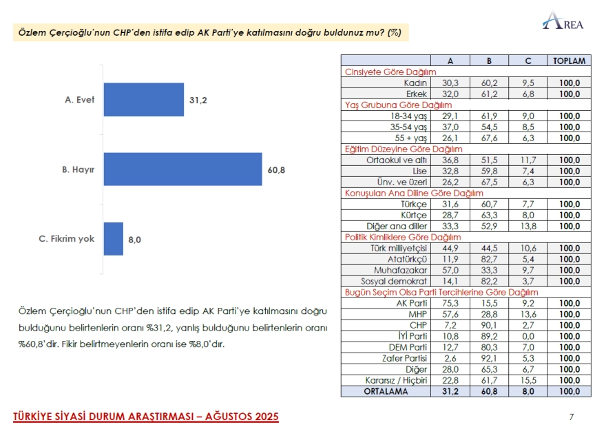 AREA Araştırma'nın sonuçlarına göre CHP, iktidar partisi AKP'yi geride bıraktı. Ayrıca katılımcıların büyük çoğunluğu Özlem Çerçioğlu'nun AKP'ye geçişini doğru bulmadığını belirtti.