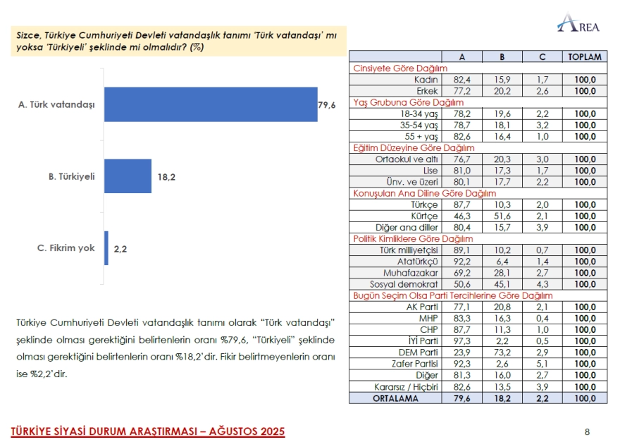 AREA Araştırma'nın sonuçlarına göre CHP, iktidar partisi AKP'yi geride bıraktı. Ayrıca katılımcıların büyük çoğunluğu Özlem Çerçioğlu'nun AKP'ye geçişini doğru bulmadığını belirtti.
