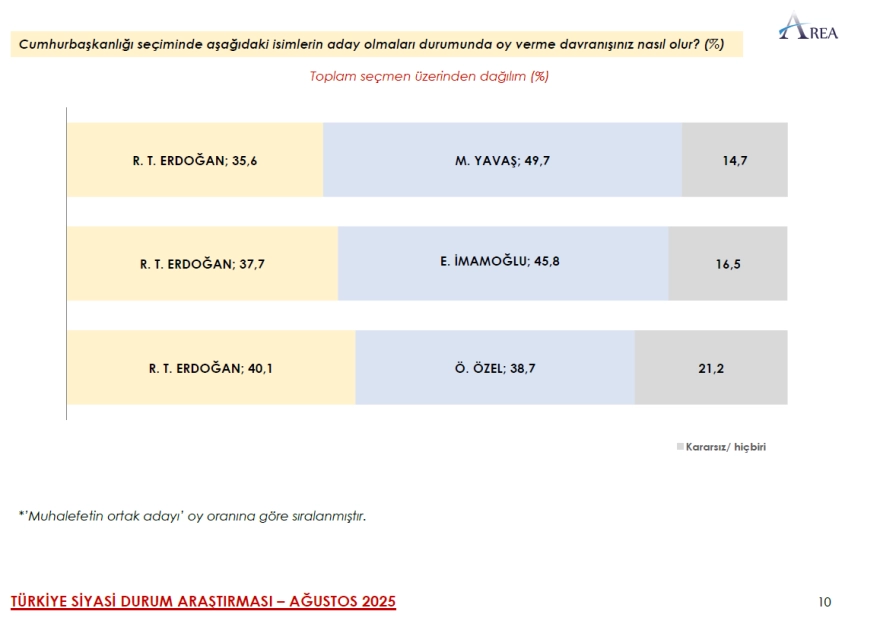 AREA Araştırma'nın sonuçlarına göre CHP, iktidar partisi AKP'yi geride bıraktı. Ayrıca katılımcıların büyük çoğunluğu Özlem Çerçioğlu'nun AKP'ye geçişini doğru bulmadığını belirtti.