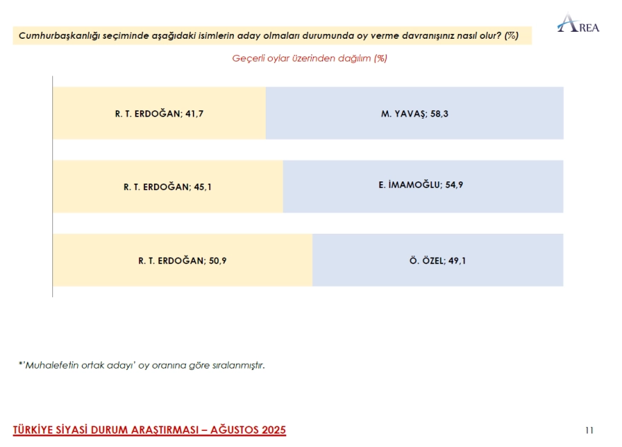 AREA Araştırma'nın sonuçlarına göre CHP, iktidar partisi AKP'yi geride bıraktı. Ayrıca katılımcıların büyük çoğunluğu Özlem Çerçioğlu'nun AKP'ye geçişini doğru bulmadığını belirtti.